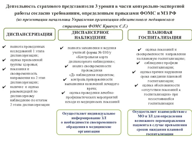 ПЛАНОВАЯ ГОСПИТАЛИЗАЦИЯ ДИСПАНСЕРНОЕ НАБЛЮДЕНИЕ ДИСПАНСЕРИЗАЦИЯ полнота проведенных исследований 1 этапа