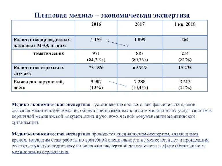 Плановая медико – экономическая экспертиза Медико-экономическая экспертиза - установление соответствия