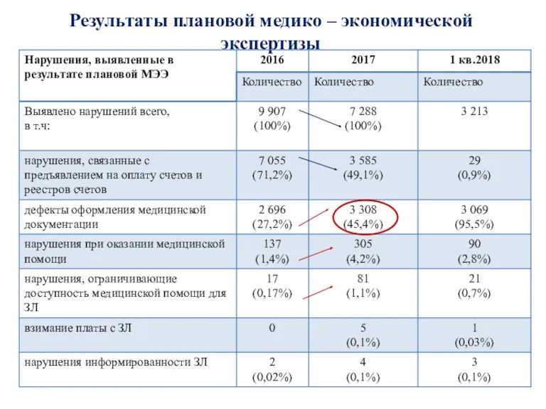 Результаты плановой медико – экономической экспертизы