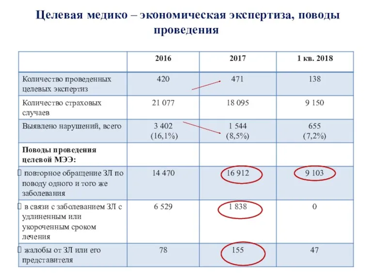 Целевая медико – экономическая экспертиза, поводы проведения