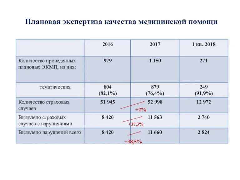 Плановая экспертиза качества медицинской помощи +2% +37,3% +38,5%