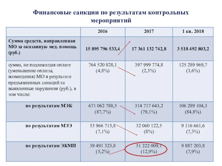 Финансовые санкции по результатам контрольных мероприятий