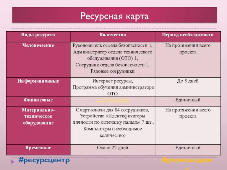 Ресурсная карта #ресурсцентр #росмолодежь