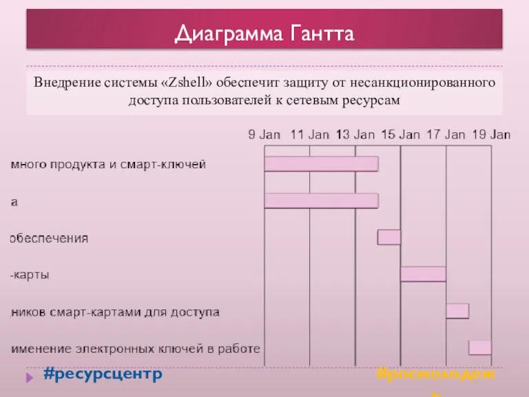 Диаграмма Гантта #ресурсцентр #росмолодежь Внедрение системы «Zshell» обеспечит защиту от несанкционированного доступа пользователей к сетевым ресурсам