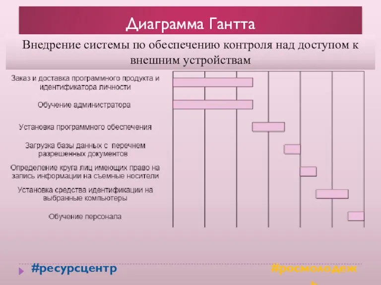 Диаграмма Гантта #ресурсцентр #росмолодежь Внедрение системы по обеспечению контроля над доступом к внешним устройствам