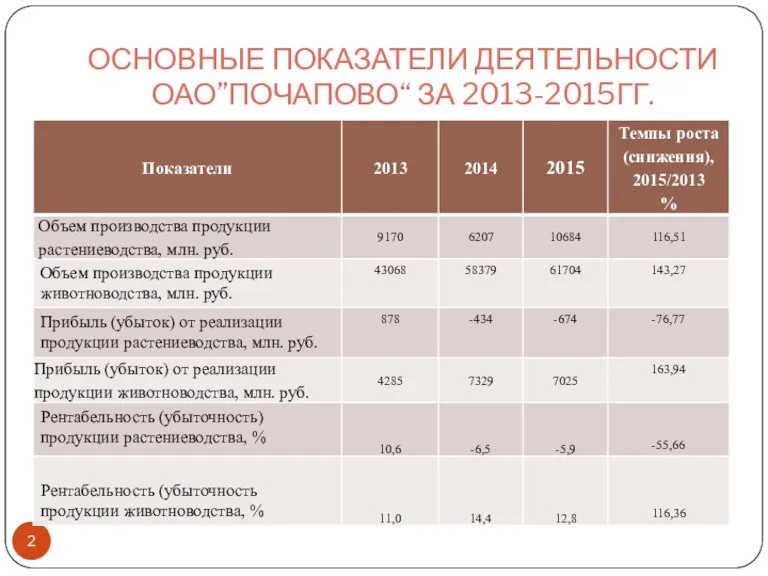 ОСНОВНЫЕ ПОКАЗАТЕЛИ ДЕЯТЕЛЬНОСТИ ОАО”ПОЧАПОВО“ ЗА 2013-2015ГГ.