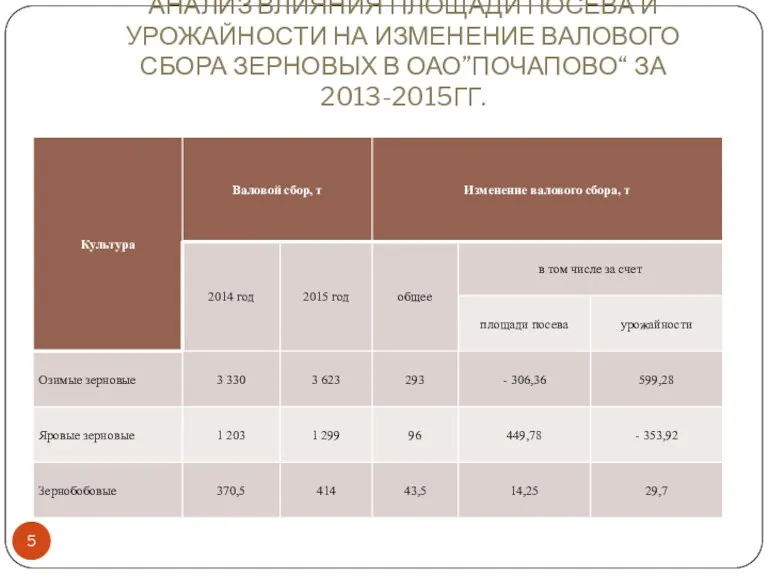 АНАЛИЗ ВЛИЯНИЯ ПЛОЩАДИ ПОСЕВА И УРОЖАЙНОСТИ НА ИЗМЕНЕНИЕ ВАЛОВОГО СБОРА ЗЕРНОВЫХ В ОАО”ПОЧАПОВО“ ЗА 2013-2015ГГ.