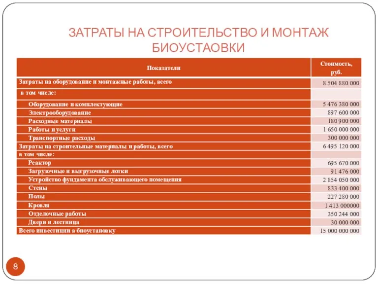 ЗАТРАТЫ НА СТРОИТЕЛЬСТВО И МОНТАЖ БИОУСТАОВКИ