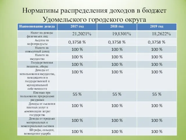 Нормативы распределения доходов в бюджет Удомельского городского округа