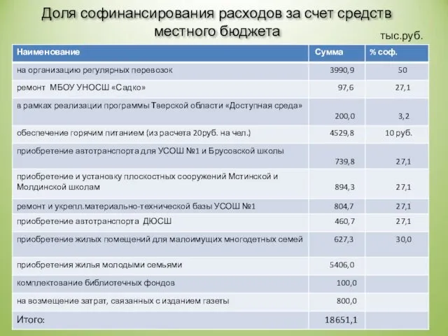 Доля софинансирования расходов за счет средств местного бюджета тыс.руб.