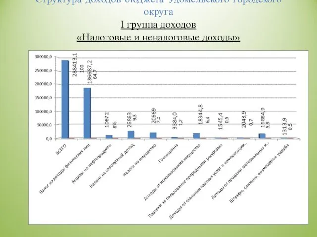 Структура доходов бюджета Удомельского городского округа I группа доходов «Налоговые и неналоговые доходы»