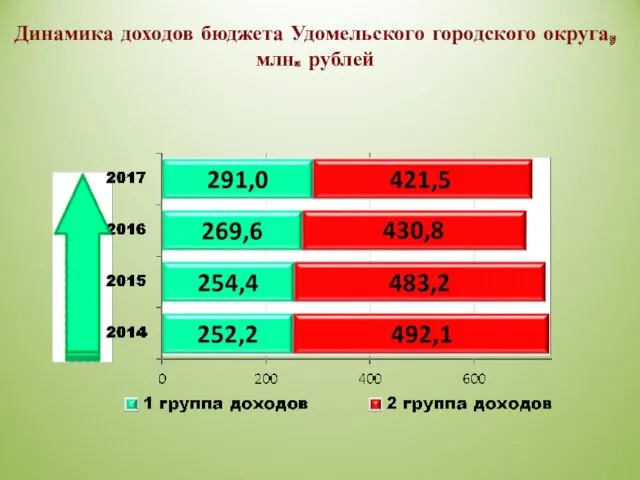 Динамика доходов бюджета Удомельского городского округа, млн. рублей
