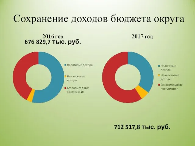 Сохранение доходов бюджета округа 712 517,8 тыс. руб. 676 829,7 тыс. руб.
