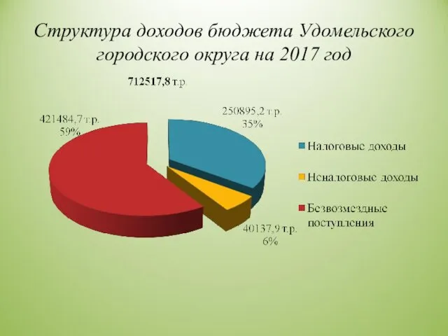 Структура доходов бюджета Удомельского городского округа на 2017 год