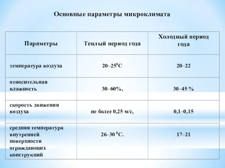 Основные параметры микроклимата