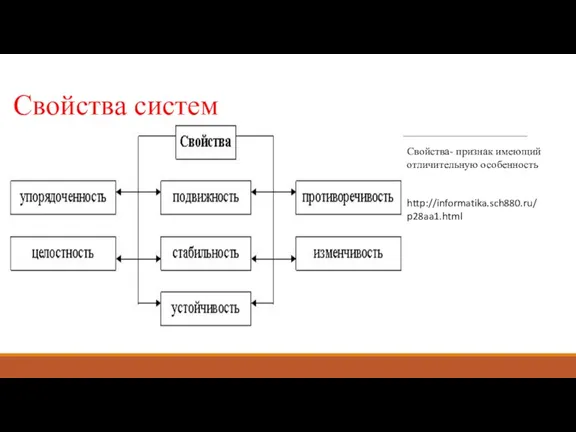 Свойства систем Свойства- признак имеющий отличительную особенность http://informatika.sch880.ru/p28aa1.html