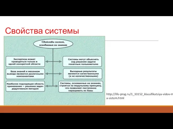 Свойства системы http://life-prog.ru/1_33152_klassifikatsiya-vidov-modelirovaniya-sistem.html