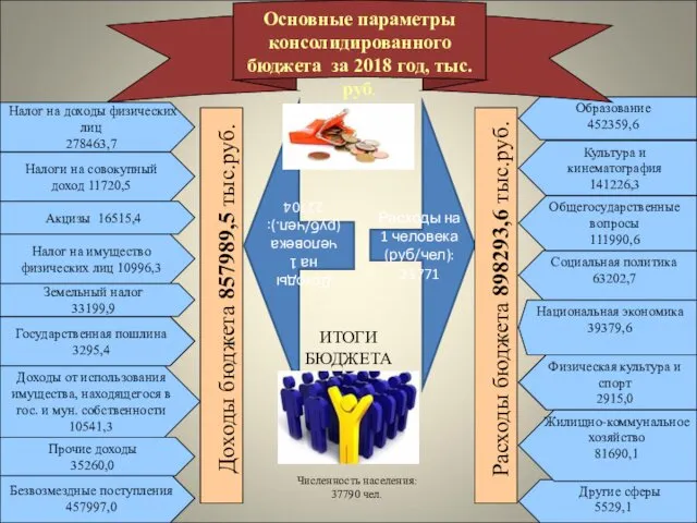 Образование 452359,6 Основные параметры консолидированного бюджета за 2018 год, тыс.руб.