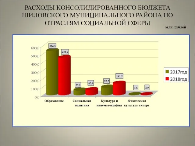 РАСХОДЫ КОНСОЛИДИРОВАННОГО БЮДЖЕТА ШИЛОВСКОГО МУНИЦИПАЛЬНОГО РАЙОНА ПО ОТРАСЛЯМ СОЦИАЛЬНОЙ СФЕРЫ млн. рублей