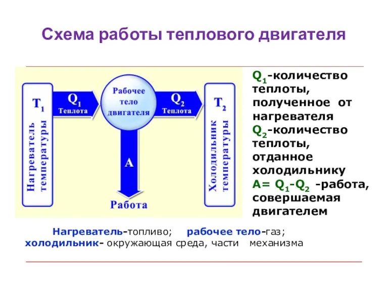 Схема работы теплового двигателя Q1-количество теплоты, полученное от нагревателя Q2-количество