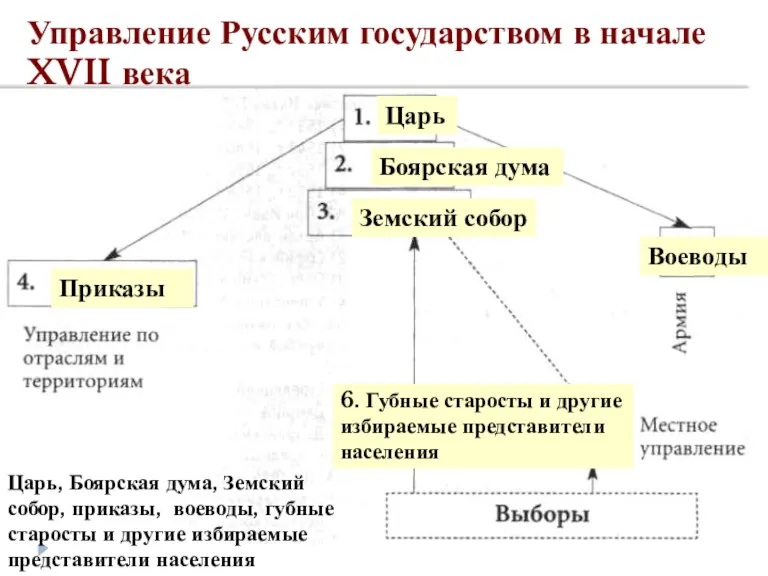 Управление Русским государством в начале XVII века Царь, Боярская дума,