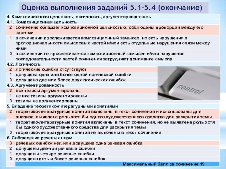 Оценка выполнения заданий 5.1–5.4 (окончание)