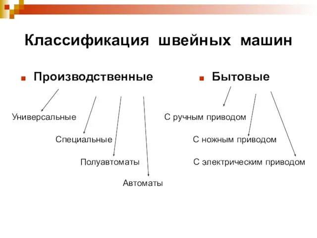 Классификация швейных машин Производственные Универсальные Специальные Полуавтоматы Автоматы Бытовые С