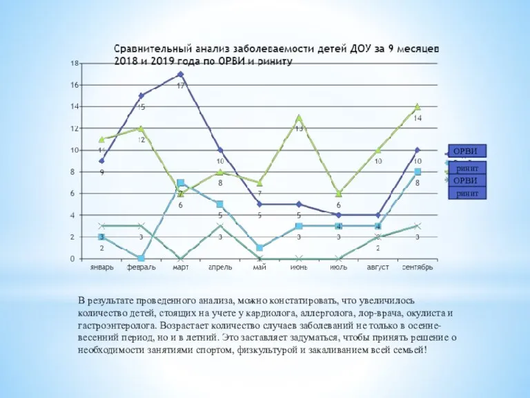 В результате проведенного анализа, можно констатировать, что увеличилось количество детей,