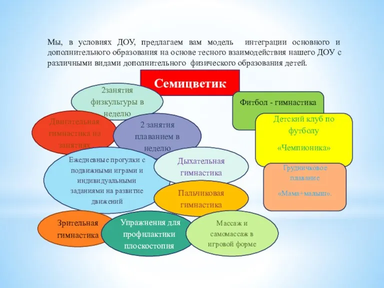 Мы, в условиях ДОУ, предлагаем вам модель интеграции основного и