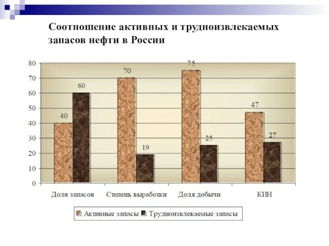 Соотношение активных и трудноизвлекаемых запасов нефти в России