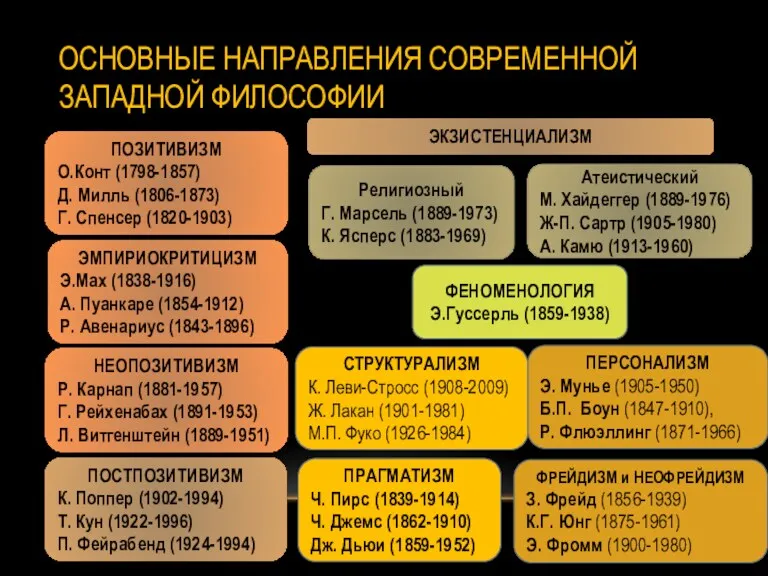 ОСНОВНЫЕ НАПРАВЛЕНИЯ СОВРЕМЕННОЙ ЗАПАДНОЙ ФИЛОСОФИИ ПОЗИТИВИЗМ О.Конт (1798-1857) Д. Милль