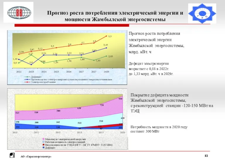 АО «Таразэнергоцентр» Прогноз роста потребления электрической энергии и мощности Жамбылской