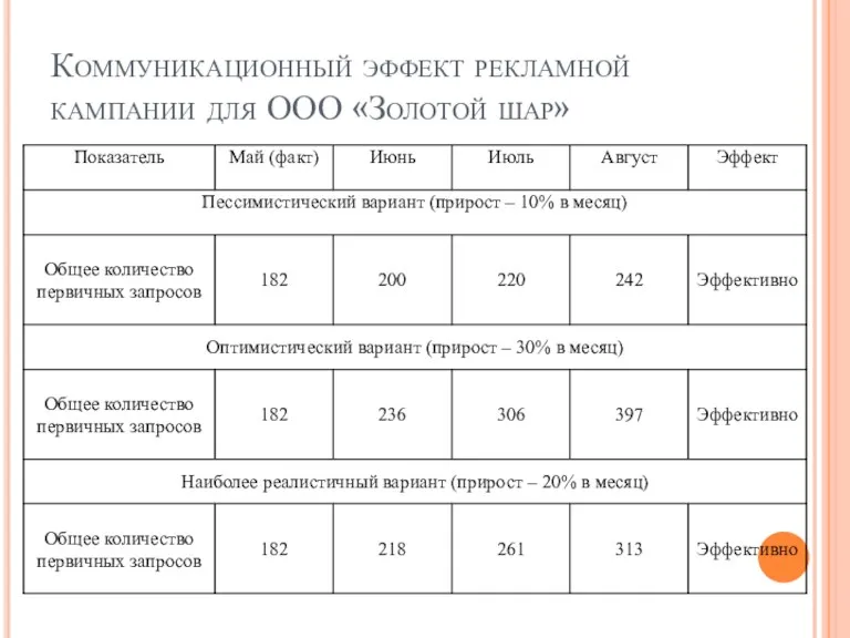 Коммуникационный эффект рекламной кампании для ООО «Золотой шар»