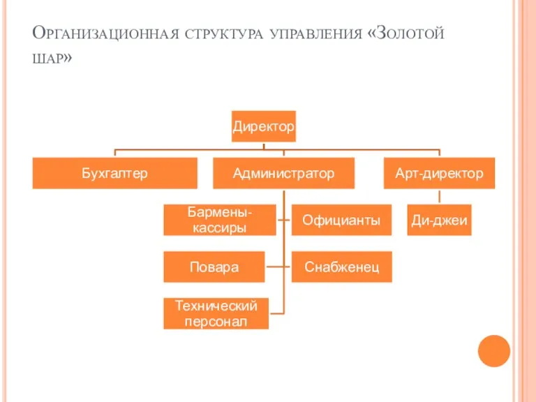 Организационная структура управления «Золотой шар»