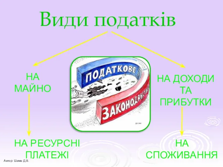 Види податків НА МАЙНО НА РЕСУРСНІ ПЛАТЕЖІ НА СПОЖИВАННЯ НА ДОХОДИ ТА ПРИБУТКИ Автор: Шама Д.В.