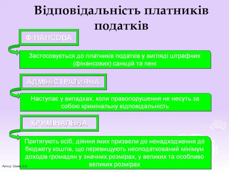 Відповідальність платників податків Автор: Шама Д.В.