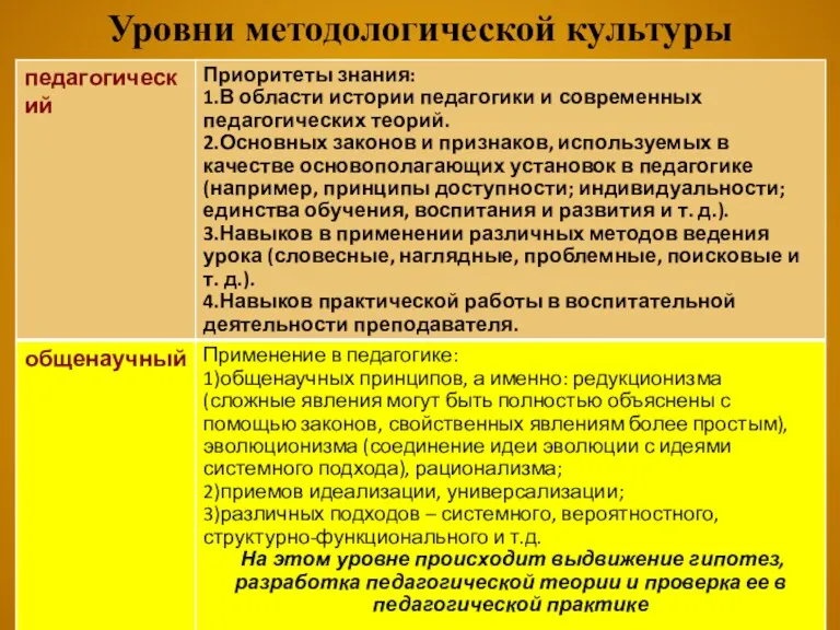 Уровни методологической культуры Только овладев указанными уровнями культуры, педагог может