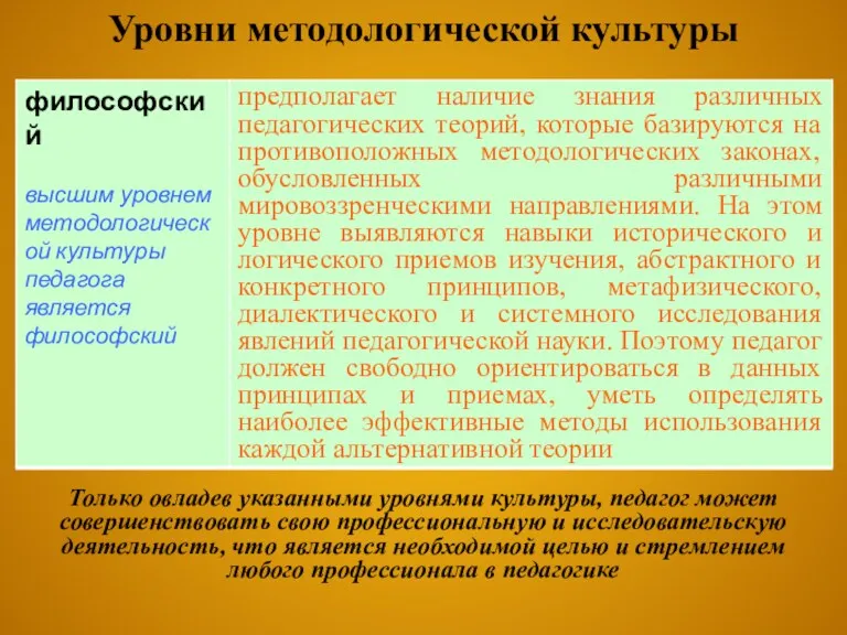 Уровни методологической культуры Только овладев указанными уровнями культуры, педагог может