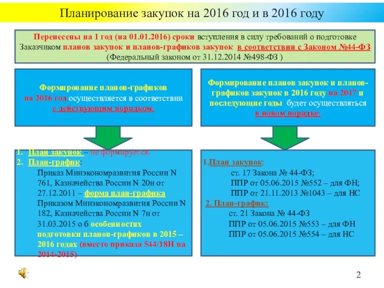 Планирование закупок на 2016 год и в 2016 году Формирование