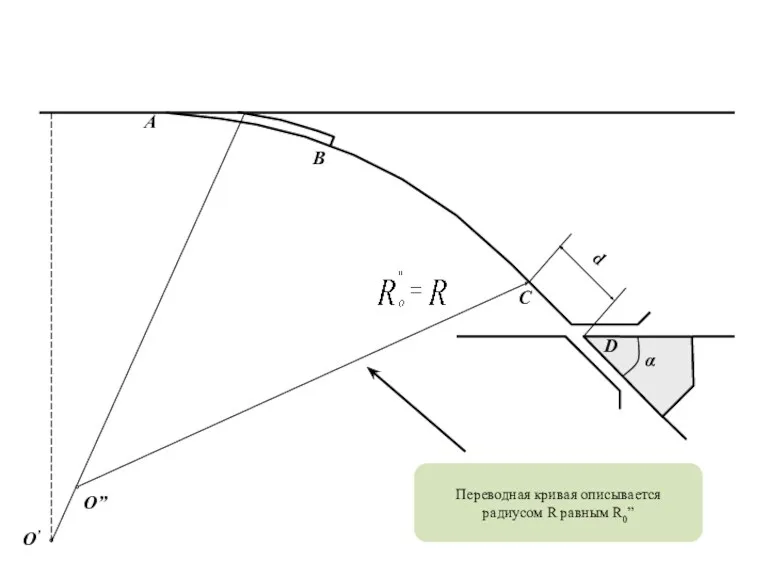 α Переводная кривая описывается радиусом R равным R0” B A C d D O’ O”