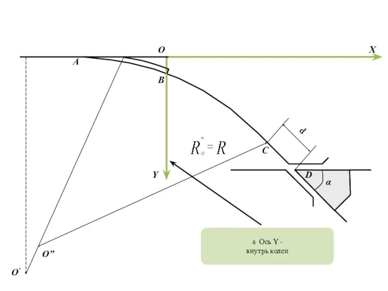 α B A C d D O’ O” O а Ось Y -
