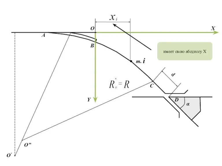 α B A C d D O’ O” O имеет свою абсциссу Х