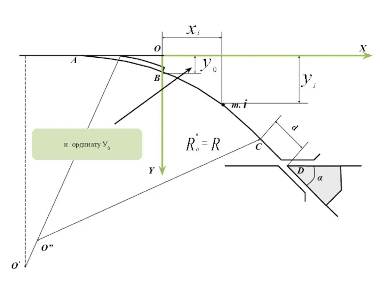 α B A C d D O’ O” O X Y т. i и ординату У0