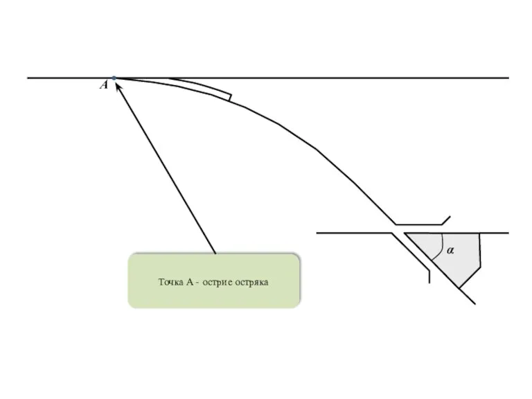 α Точка А - острие остряка A