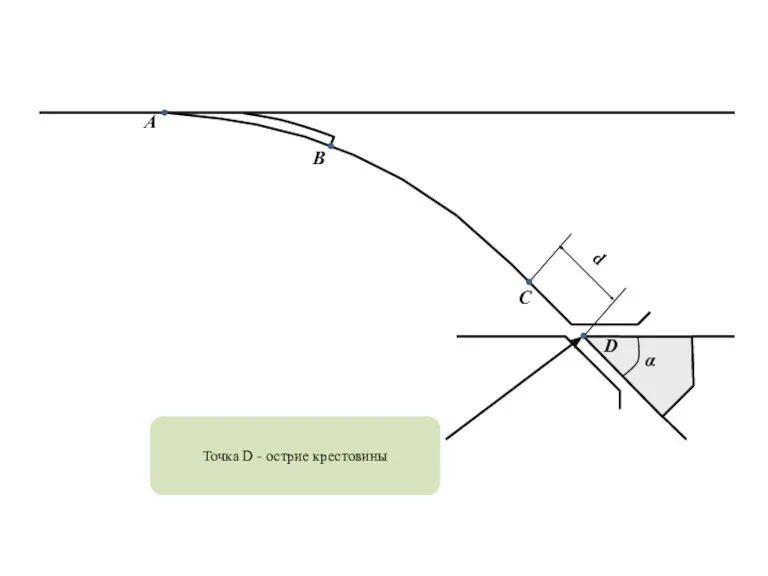 α Точка D - острие крестовины B A C d D