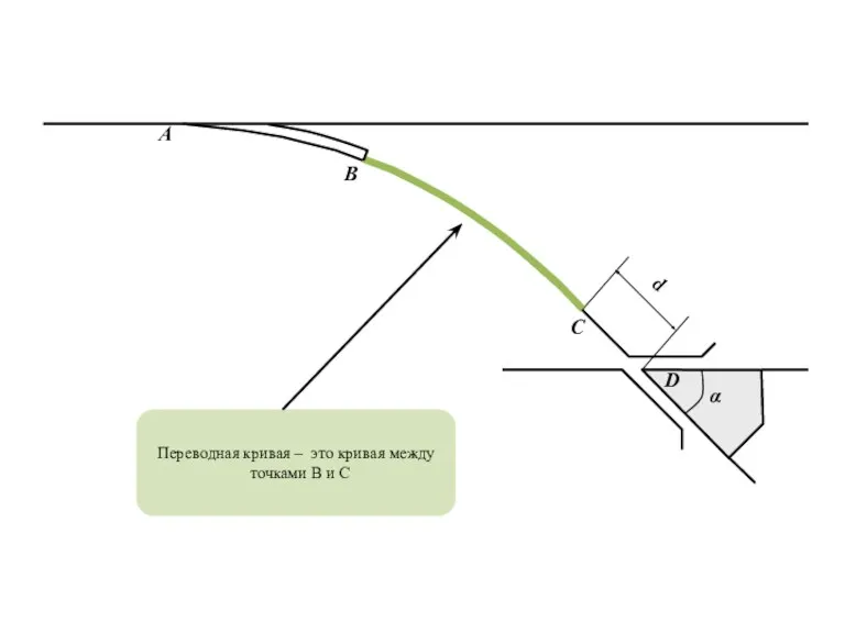 α Переводная кривая – это кривая между точками B и С B A C d D