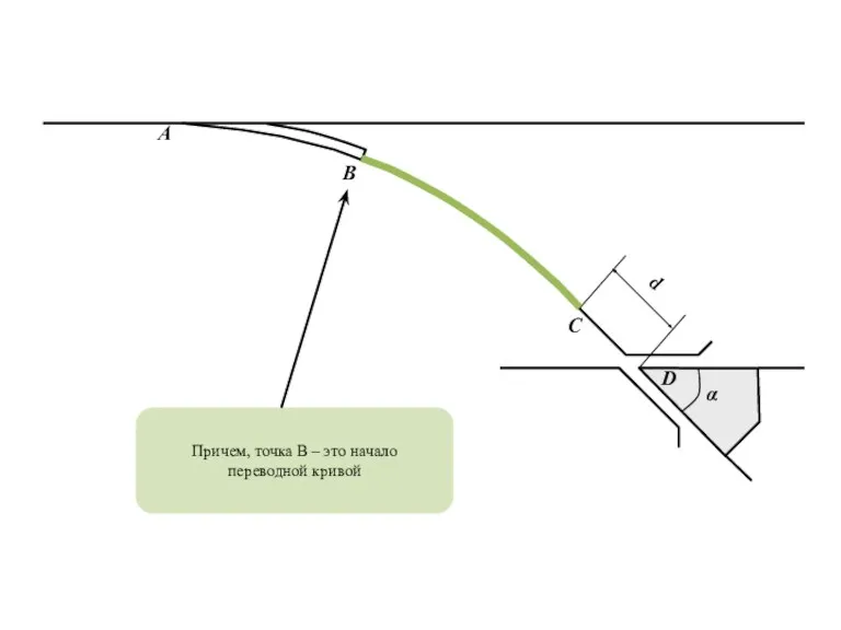α Причем, точка B – это начало переводной кривой B A C d D