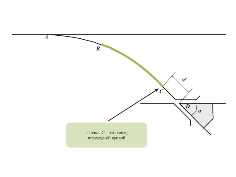 α а точка С – это конец переводной кривой B A C d D