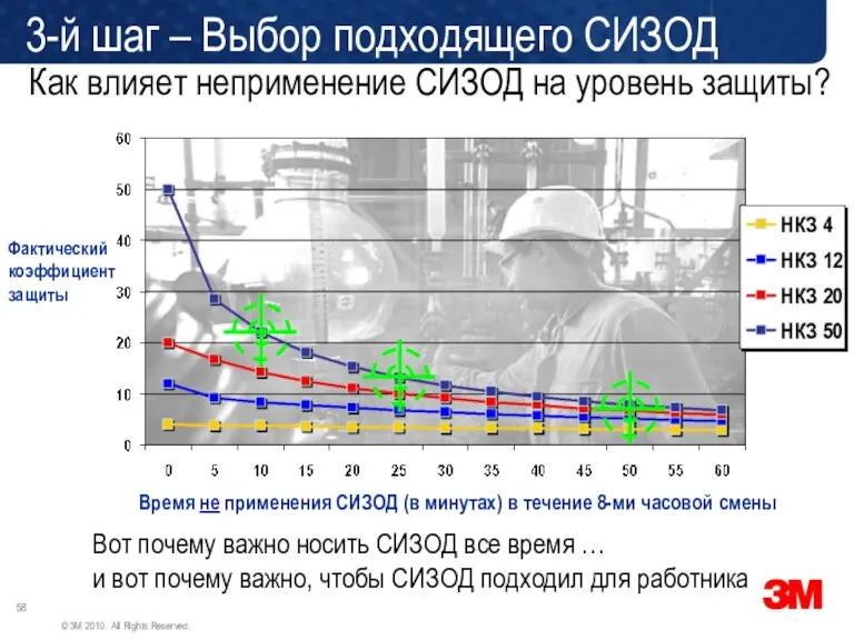 Как влияет неприменение СИЗОД на уровень защиты? Время не применения