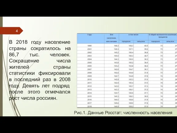 Рис.1. Данные Росстат: численность населения В 2018 году население страны